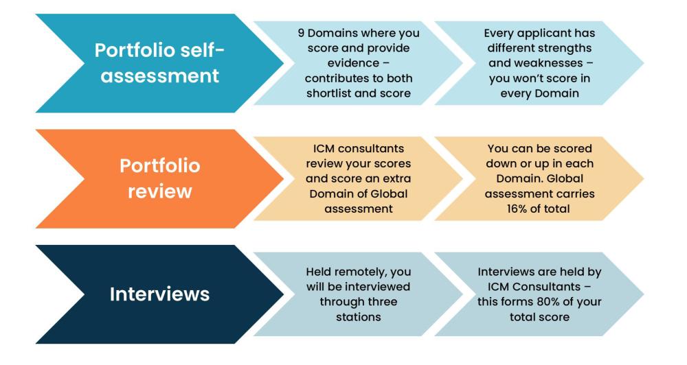 Recruitment process