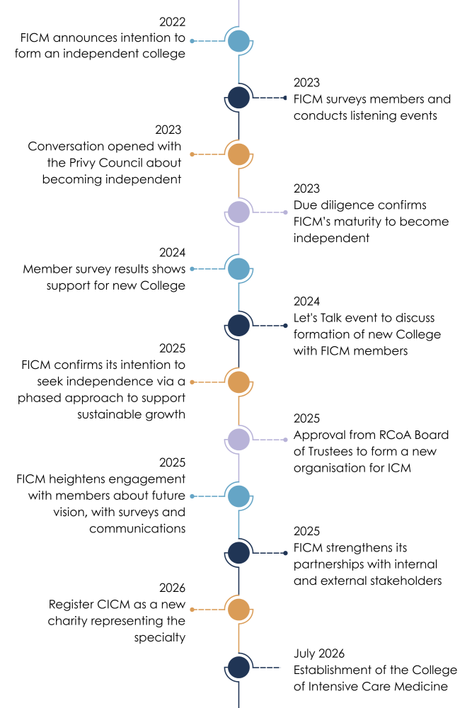 CICM Timeline